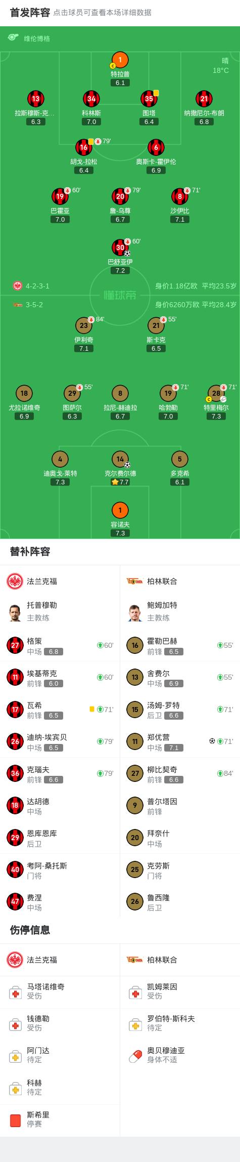 法兰克福客场胜算大增，领先战况
